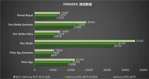 [DLSS 4力作亮相！耕升 GeForce RTX 5070 追风革新登场]