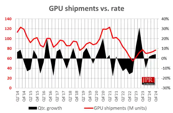 NVIDIA GPU缺货引发供应链危机，市场份额下滑1.8％