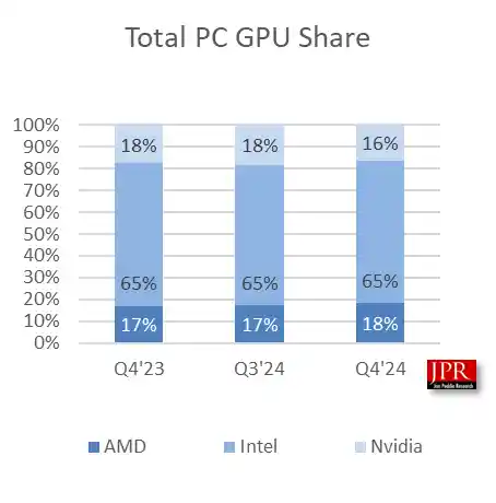 NVIDIA GPU缺货引发供应链危机，市场份额下滑1.8％