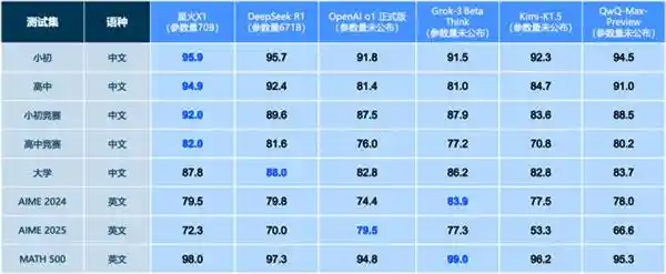 深度对决：讯飞星火 X1 升级版 VS DeepSeek，数学领域的巅峰之战
