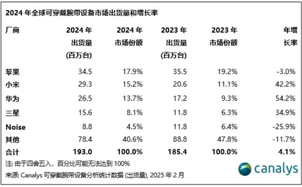 2024年全球可穿戴设备市场焕发活力：小米、华为贡献超三成，实力跻身前三