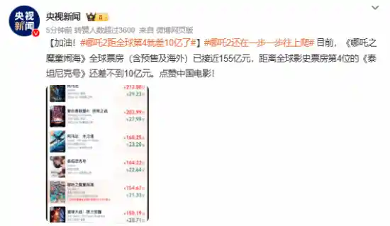 《哪吒之魔童闹海》狂揽全球票房近155亿！官方媒体齐声助力，引爆暑期档奇迹