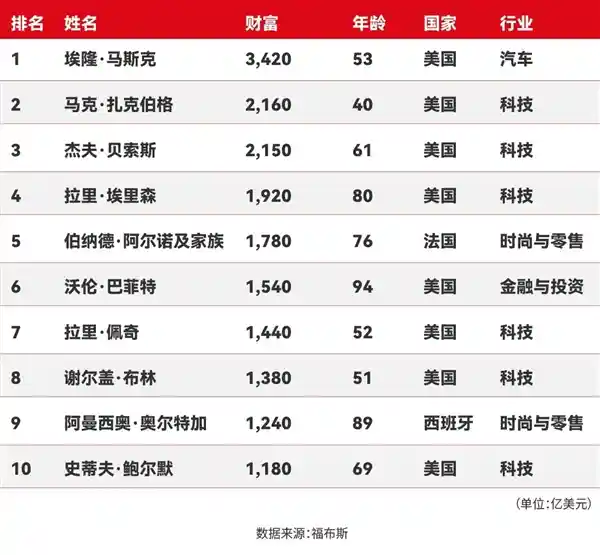 《2025福布斯榜单出炉：马斯克3420亿身家强势卫冕全球首富》