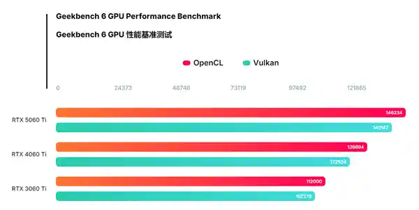 全新RTX 5060 Ti 16GB震撼跑分！性能比4060 Ti高出14%