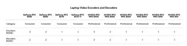 NVIDIA GeForce RTX 50 系列 GPU 引领视频编辑新风潮：Adobe Premiere Pro 和 Media Encoder 实现4:2:2 色彩采样加速