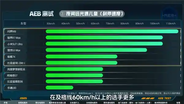 【惊艳夜间试炼！问界M9遇上Model Y：AEB全场对决，谁能登顶？】