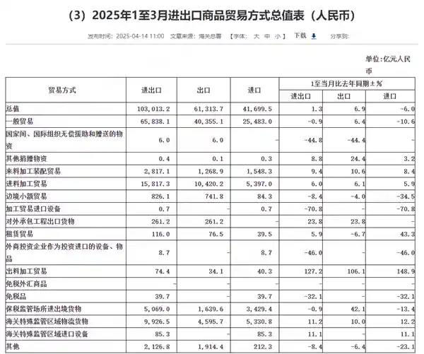 我国一季度外贸总额10.3万亿元，贸易战风云再起，中国外贸表现强劲