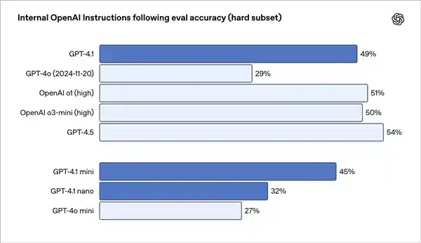 全新升级！OpenAI推出GPT-4.1系列：智能更胜前任、性价比更高