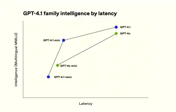 全新升级！OpenAI推出GPT-4.1系列：智能更胜前任、性价比更高