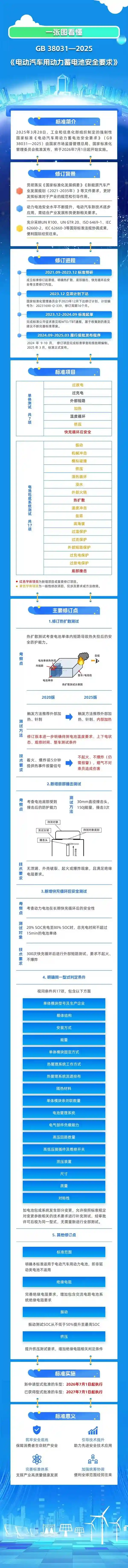 【2026年7月起实施！电动汽车电池新国标发布：安全升级，热扩散无惧火爆】