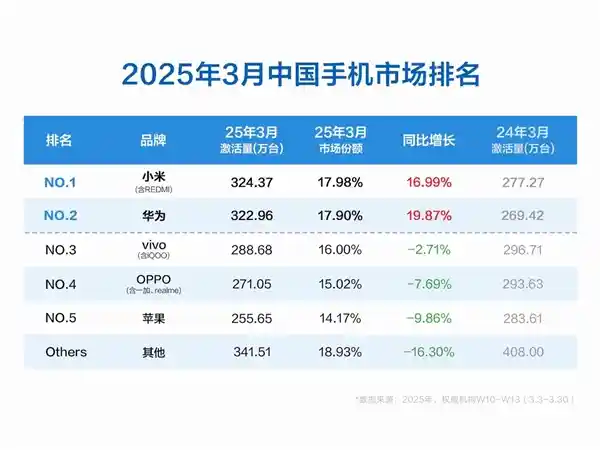 小米榜上有名！3月份中国手机市场榜单出炉