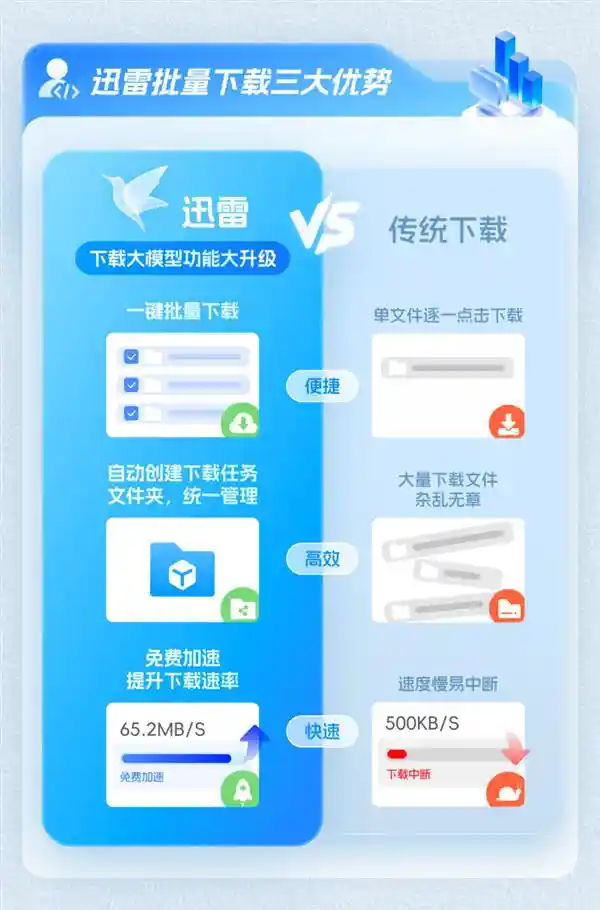 「一键下载，瞬间拥有超大AI模型」