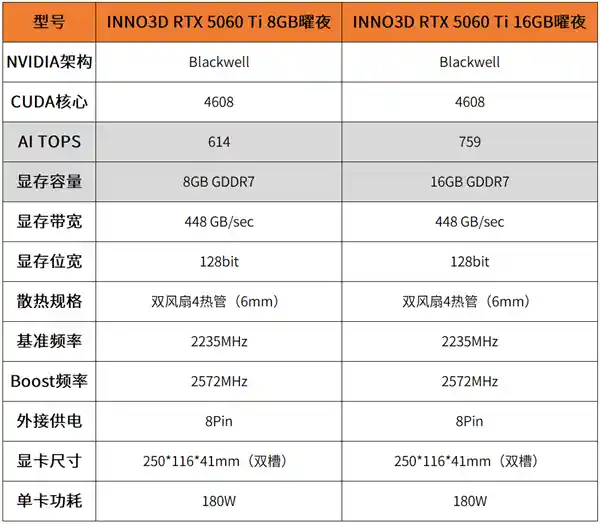 映众惊艳发布：RTX 5060TI曜夜显卡，双风电竞钢炮再升级