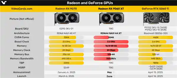 《下一代神器降临！AMD RX 9060 XT强势来袭，RTX 5060 Ti压力山大》