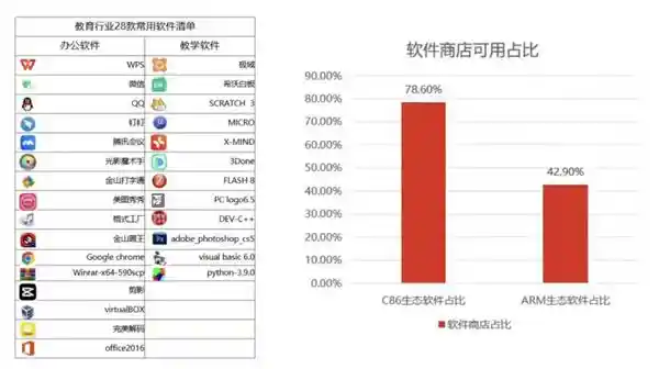 《C86与ARM之争：教育信创设备采购避坑指南暨成本优化全解析》