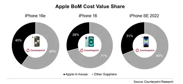 《苹果全新力作！iPhone 16e自研组件震撼升级占成本四成》
