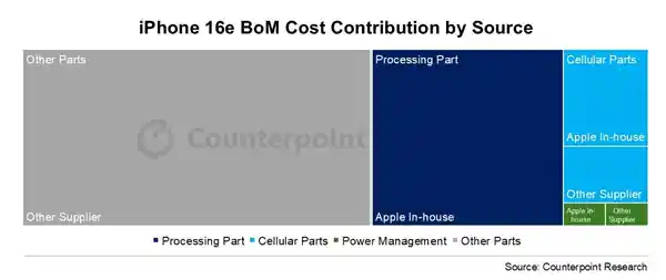 《苹果全新力作！iPhone 16e自研组件震撼升级占成本四成》