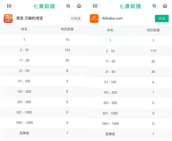 《突破重围！阿里国际站强势霸榜全球120国App下载榜首》