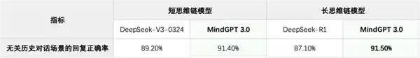 《MindGPT 3.0震撼发布：理想同学进化论与深度思考新高度》