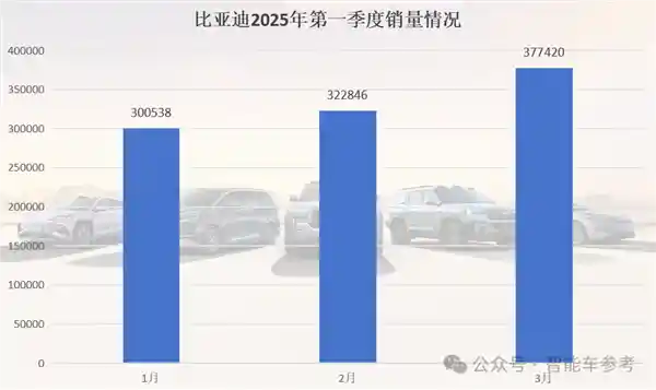 《小鹏领跑一季度，零跑登顶3月销冠！中国车市淡季掀起热潮》