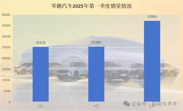 《小鹏领跑一季度，零跑登顶3月销冠！中国车市淡季掀起热潮》