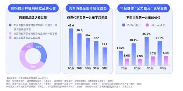 《30.5岁的平均购车年龄：车企争夺年轻首购族的新蓝海》