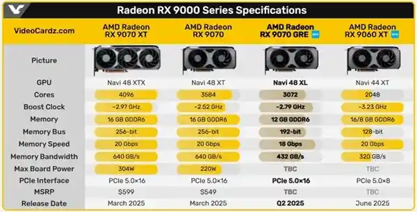 《挑战未来！AMD RX 9070 GRE规格抢先曝光，直面英伟达RTX 50系对决》