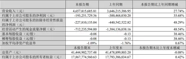 《科大讯飞一季度营收46.58亿：声音巨人的盈利之困》