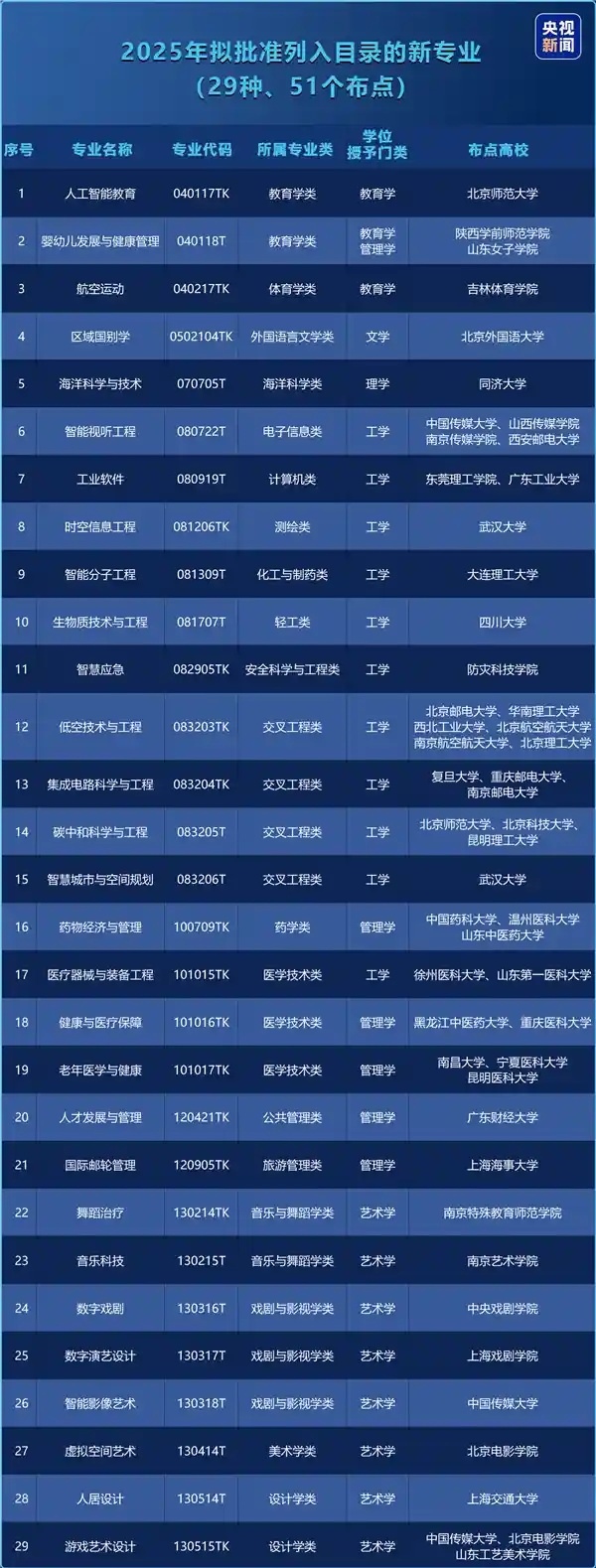 《2025本科专业革新：人工智能教育与游戏艺术设计引领未来潮流》