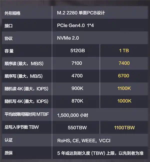 《破纪录读速7400MB/s！华为坤灵eKitStor Xtreme 200 SSD震撼上线：1TB仅售559元》