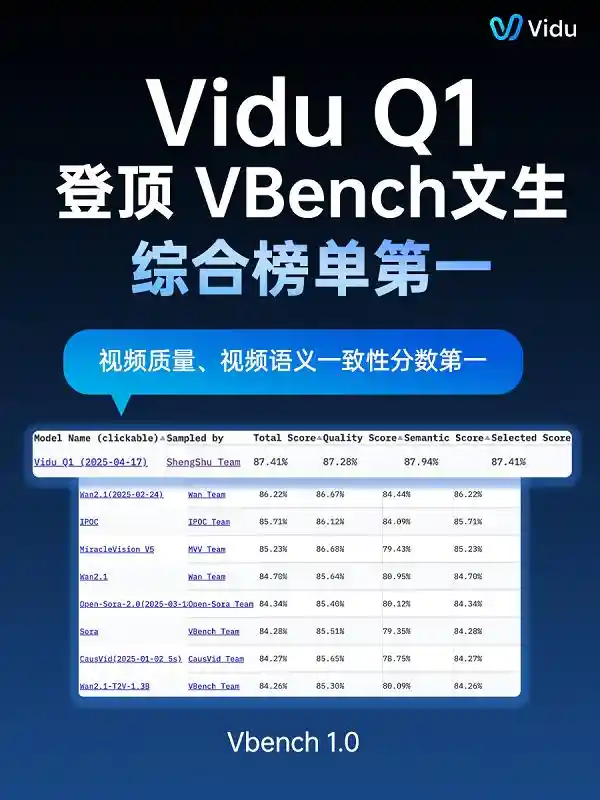 《性能炸裂、性价比逆天！Vidu Q1力压Runway、Kling问鼎行业巅峰》