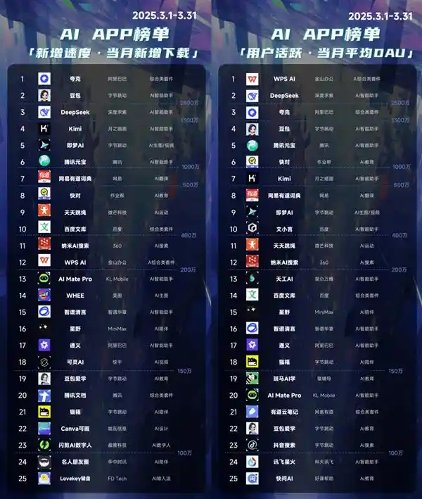《网易有道词典荣登中国AIGC应用全景图谱，独占AI APP榜单TOP10翻译领域榜首》
