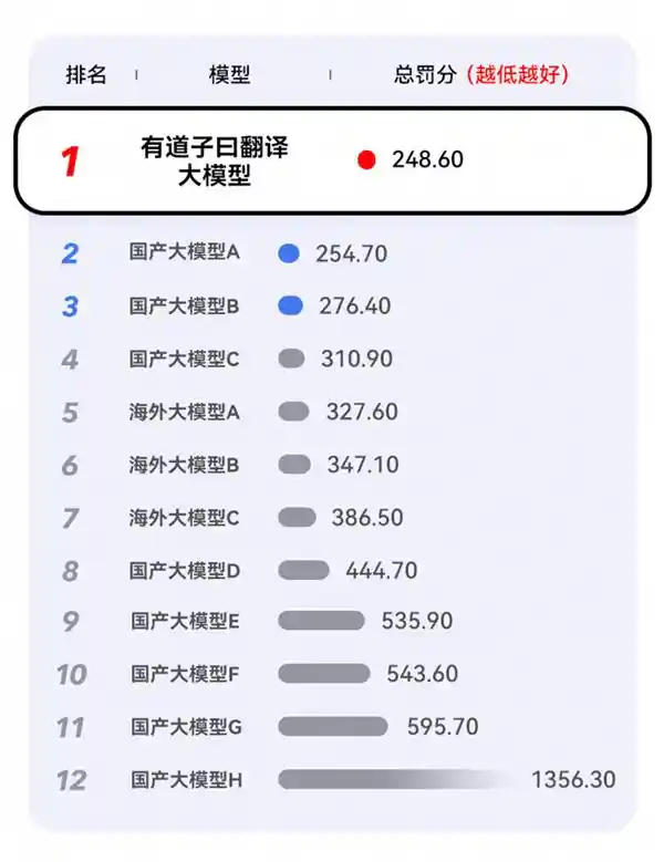 《网易有道词典荣登中国AIGC应用全景图谱，独占AI APP榜单TOP10翻译领域榜首》