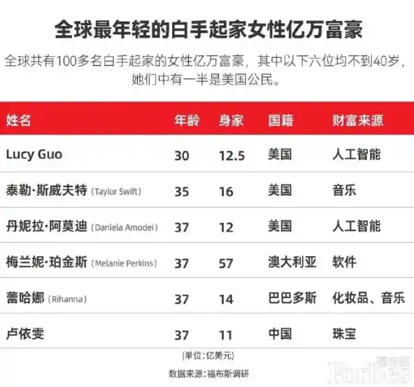 《突破极限！30岁华裔女性白手起家问鼎最年轻女富豪》