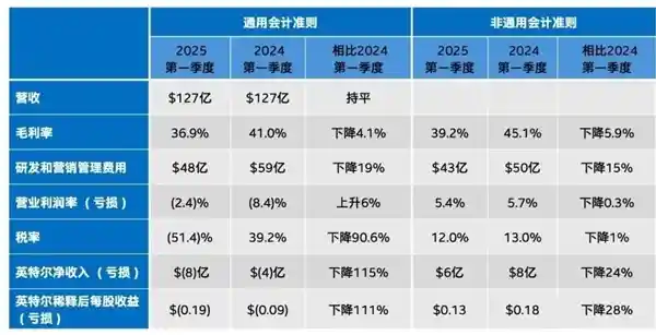 《告别懈怠！Intel向AMD取经：推行四天到岗制，抛弃强制绩效考核》