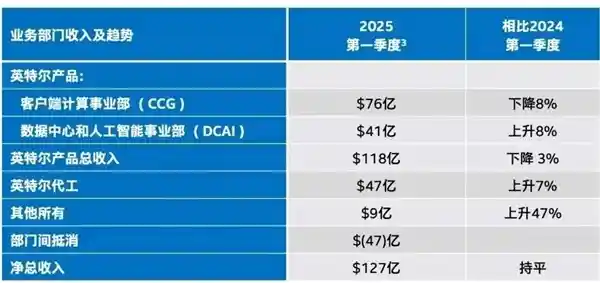 《告别懈怠！Intel向AMD取经：推行四天到岗制，抛弃强制绩效考核》