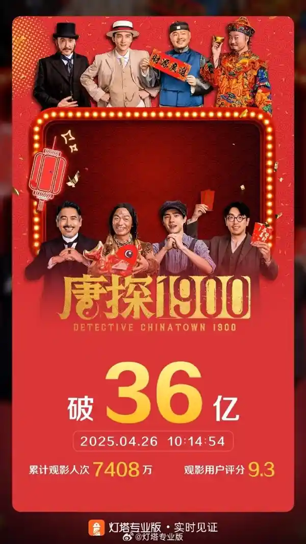 《唐探1900》票房狂飙破36亿，强势闯入中国影史TOP14！