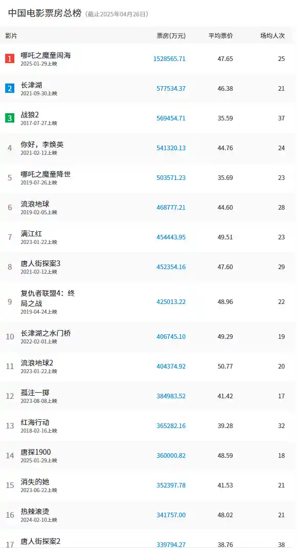 《唐探1900》票房狂飙破36亿，强势闯入中国影史TOP14！