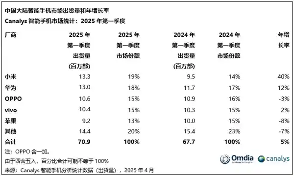 《颠覆格局：小米登顶，华为紧随，荣耀步入Others新时代》