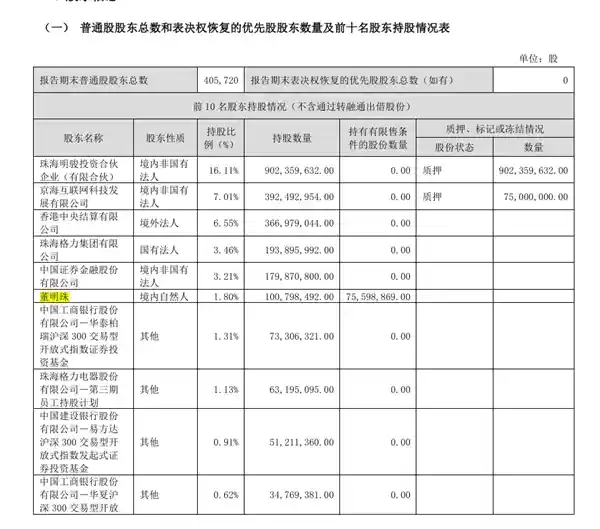 董明珠2024年薪水1437.2万，手握2亿分红大礼包！格力官方独家揭秘