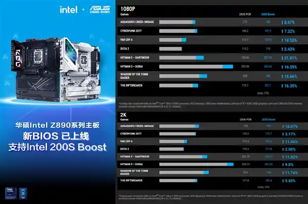 性能飙升21.8%！华硕Z890主板重磅推出Intel 200S Boost技术