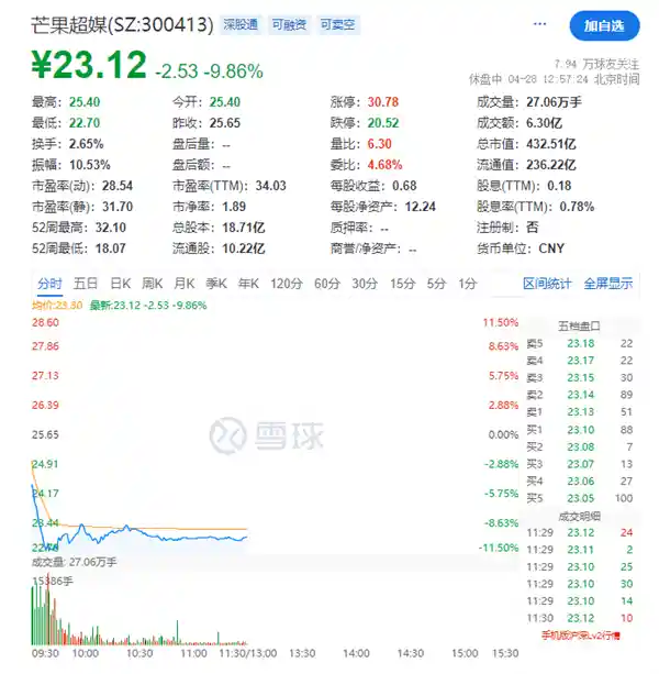 《芒果超媒股价重挫10%！会员破7300万仍难挽业绩双降困局》