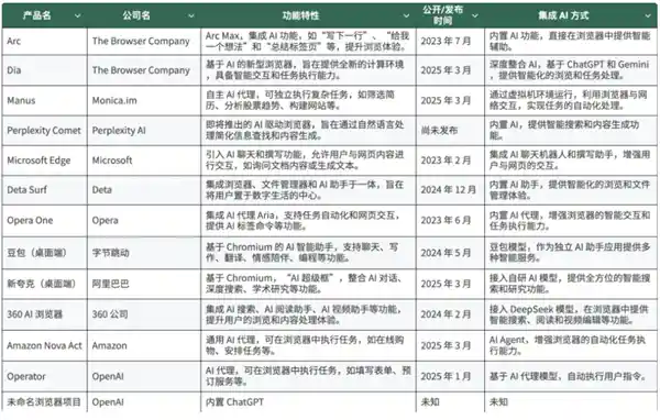 AI浏览器：开发者们的新宠与创新源泉
