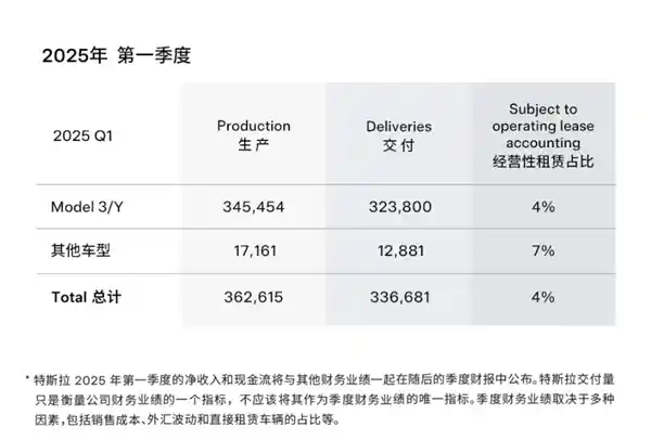 马斯克上任后首次Q1销量惨遭13%暴跌，股价跟跌8%！市场震荡中的特斯拉风云变幻