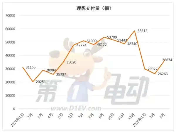 零跑登顶3月新势力榜，小米销量逼近3万创历史新高！