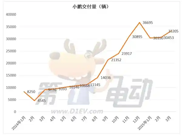 零跑登顶3月新势力榜，小米销量逼近3万创历史新高！