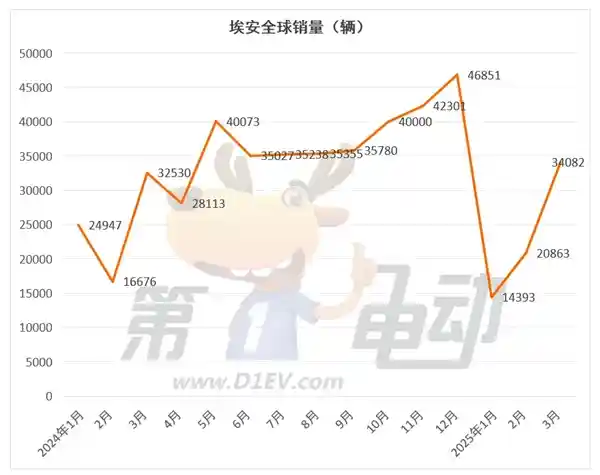 零跑登顶3月新势力榜，小米销量逼近3万创历史新高！