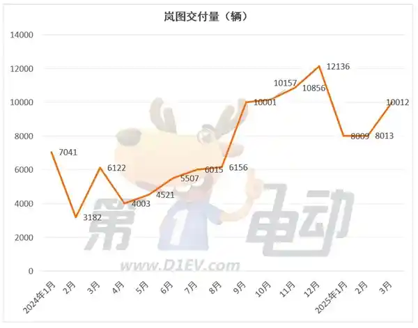 零跑登顶3月新势力榜，小米销量逼近3万创历史新高！
