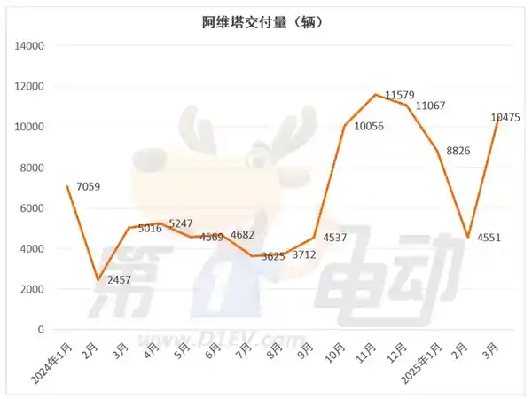 零跑登顶3月新势力榜，小米销量逼近3万创历史新高！