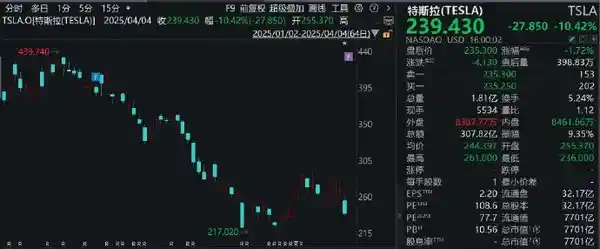 马斯克财富蒸发310亿！特斯拉年度亏损高达1300亿美元